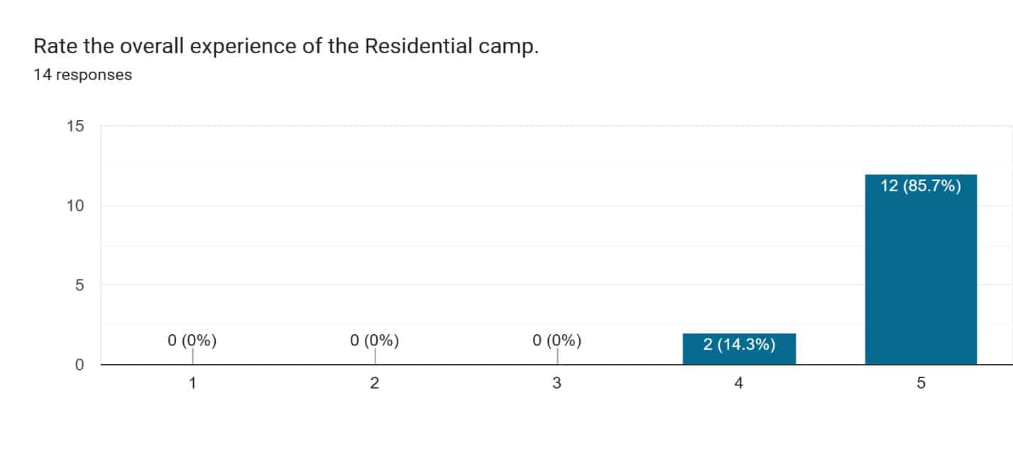 GTNP Residential Camp feedback: overall experience rating, 14 responses
