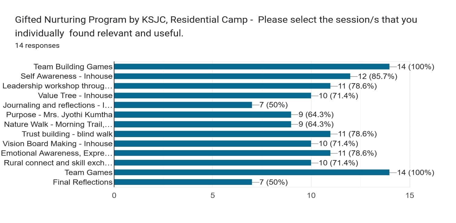 GTNP Residential Camp feedback: sessions found relevant and useful, 14 responses